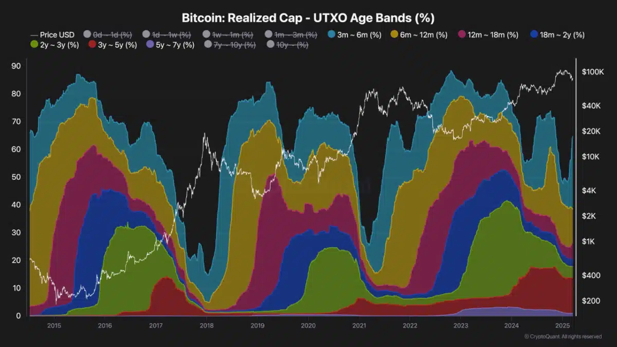 Bitcoin Accumulation Signals Potential Market Reversal Ahead 