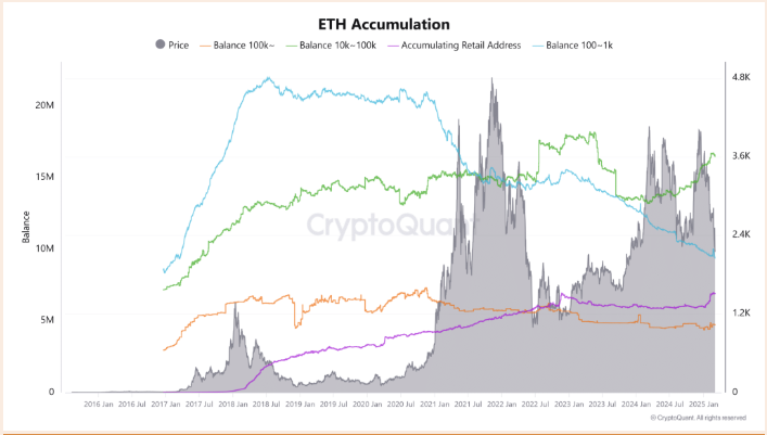 Ethereum Struggles as Whale Activity Shows Mixed Signals 