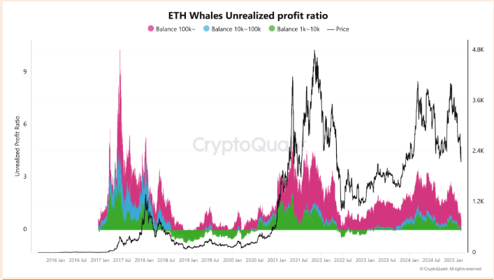 Ethereum Struggles as Whale Activity Shows Mixed Signals 