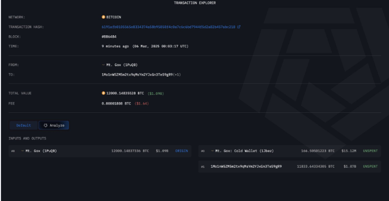 Mt. Gox Moves Bitcoin, Retains $3.3 Billion Reserve 