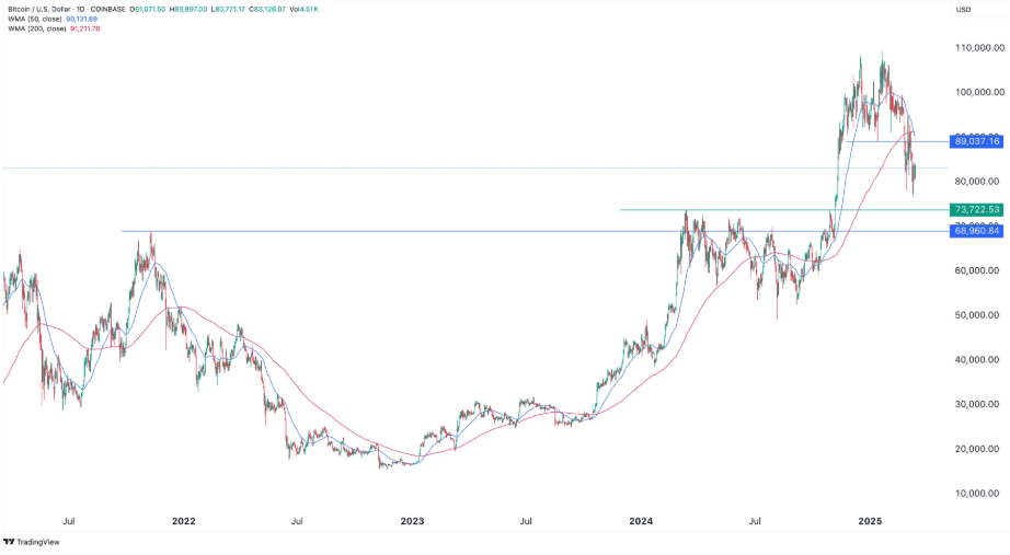 Bitcoin and Crypto Markets Plummet as Recession Fears Mount