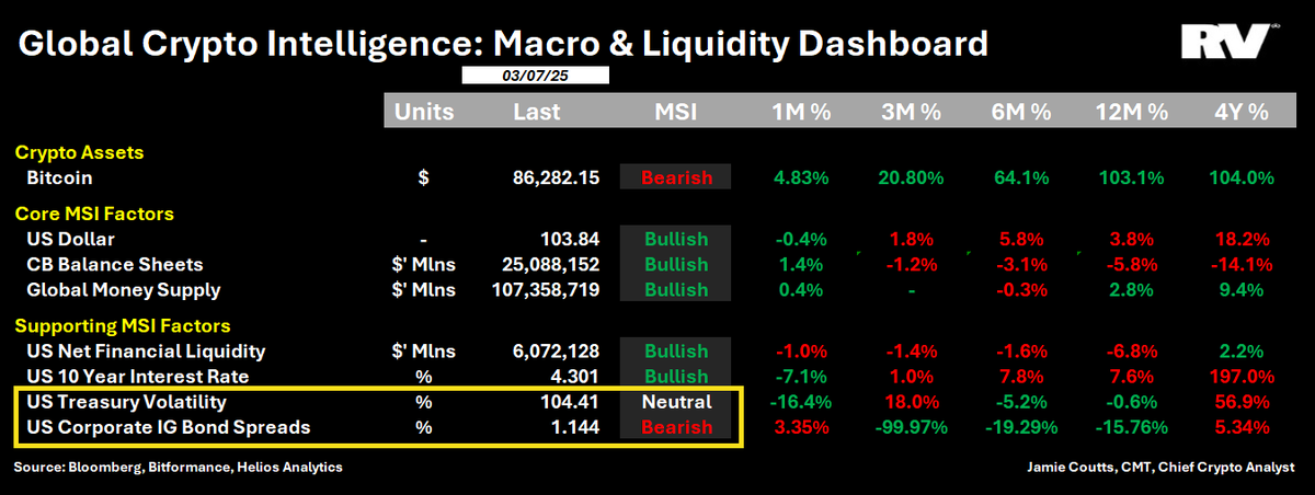 Bitcoin’s Fate Tied to Treasury Volatility as Dollar Plunges 