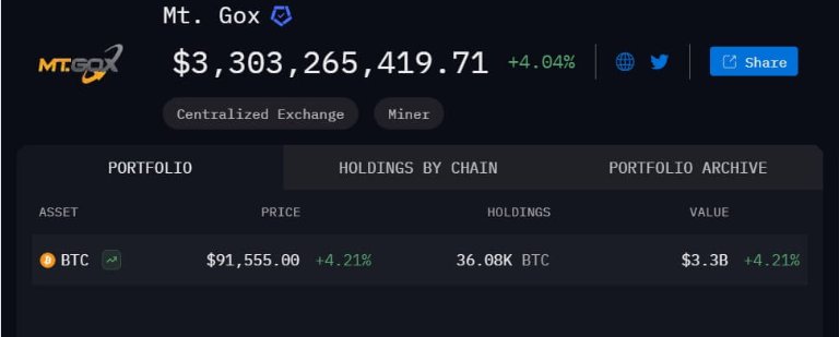 Mt. Gox Moves Bitcoin, Retains $3.3 Billion Reserve 